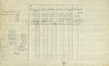 [Tabela z kwotami prowizji od benzyny i oliwy w latach 1931-1935]